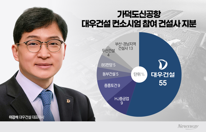 가덕도신공항 6200억 증액 진통···대우건설 국감서 정면승부