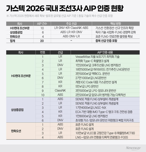 K조선, 차세대 선박 '설계 선점' 경쟁···AIP 잇달아 확보