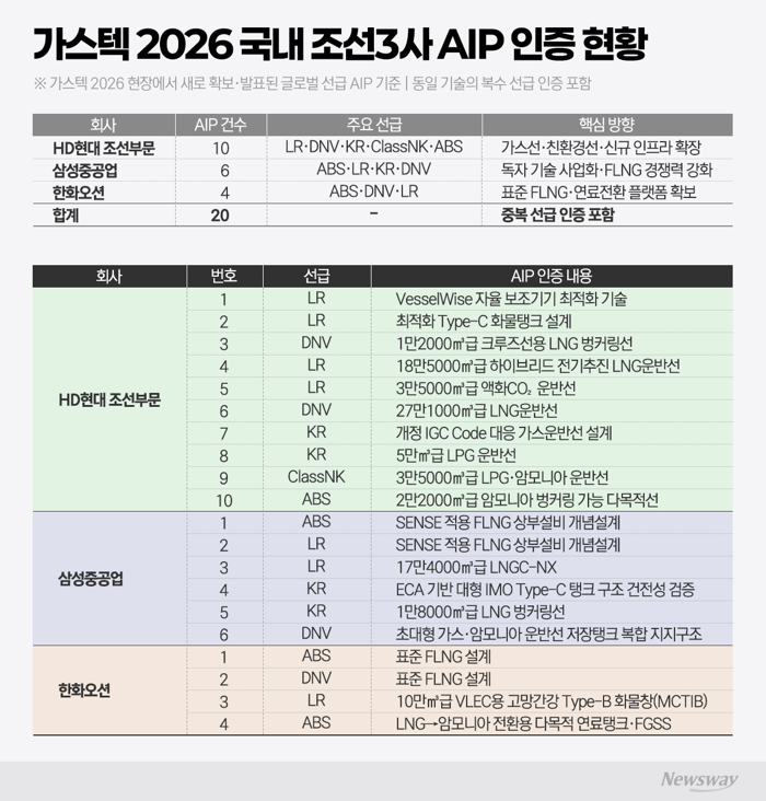 K조선, 차세대 선박 '설계 선점' 경쟁···AIP 잇달아 확보