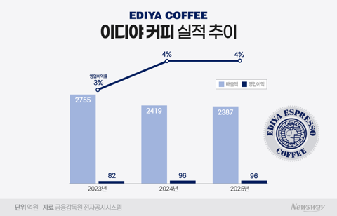 프리미엄·가성비 사이 낀 이디야···브랜드 재정비로 반등 노린다