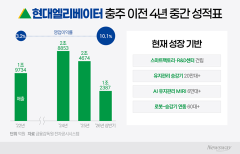 현대엘리베이터 '충주 승부수' 4년···5조 성장엔진은