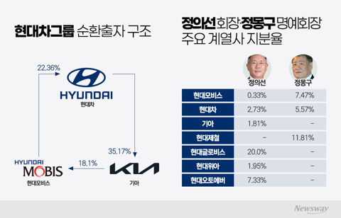 현대차그룹, 순환출자 풀 승계 시나리오···실탄 확보 관건