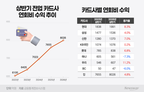 현대카드 연회비 수익 1위···전업 카드사 8곳 상반기 8000억 '훌쩍'