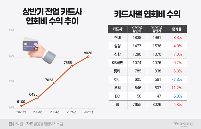 현대카드 연회비 수익 1위···전업 카드사 8곳 상반기 8000억 '훌쩍'