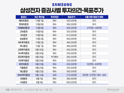 63만원vs27만원···'실적발표 D-1' 삼성전자 주가 어디로
