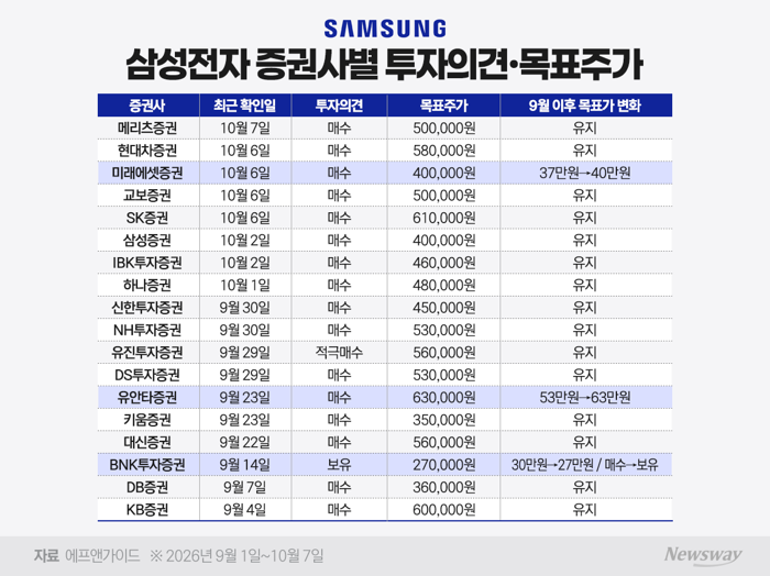 63만원vs27만원···'실적발표 D-1' 삼성전자 주가 어디로