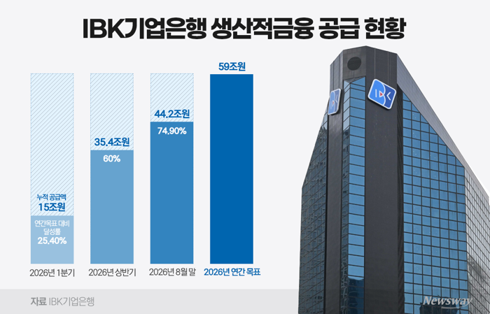 기업은행 생산적금융 올해 목표 75% 달성···'5년 300조' 첫해 순항