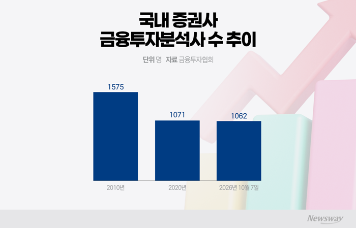 중소형주 리포트 늘리라는데···애널리스트 줄어든 증권사 '비상'