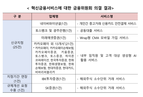 중고거래도 카드로 결제한다···금융위, 혁신금융 24건 지정