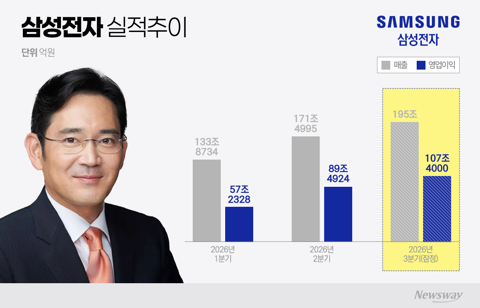 삼성전자, 국내 최초 '분기 영업익 100조'···반도체가 만든 신기록