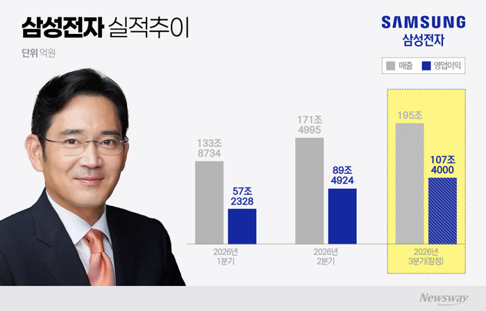 삼성전자, 국내 최초 '분기 영업익 100조'···반도체가 만든 신기록
