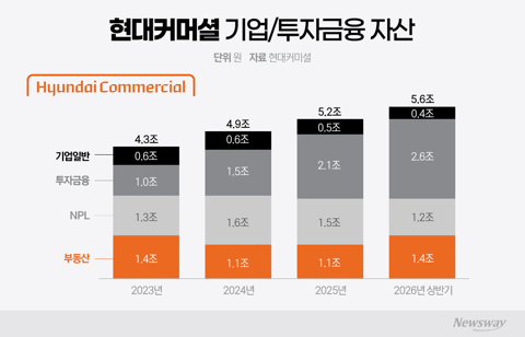 현대커머셜, 기업·투자금융 5.6조···한투그룹과 '딜'