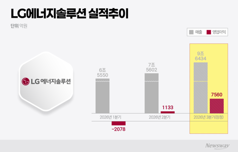 LG엔솔, 분기 매출 첫 9조 돌파···EV 둔화 뚫고 ESS로 질주(종합)