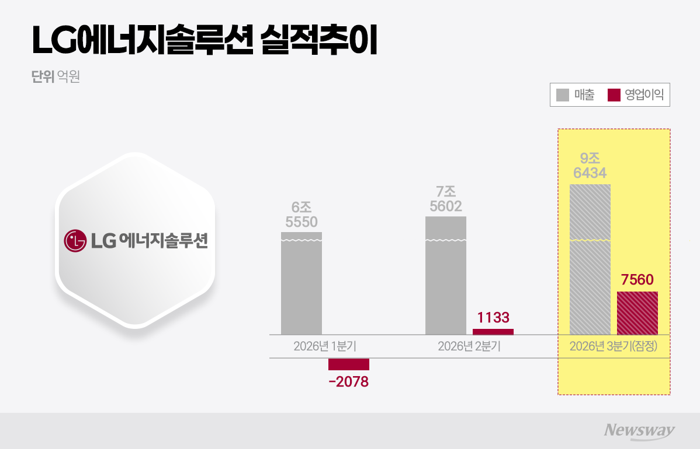 LG엔솔, 분기 매출 첫 9조 돌파···EV 둔화 뚫고 ESS로 질주(종합)