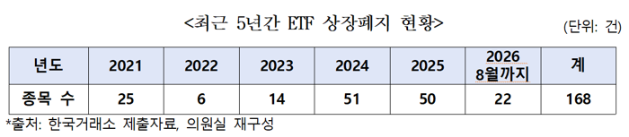 ETF 괴리율 초과 219건···지난해 대비 2.5배 '역대 최대' 기사의 사진