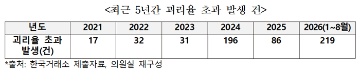 ETF 괴리율 초과 219건···지난해 대비 2.5배 '역대 최대' 기사의 사진