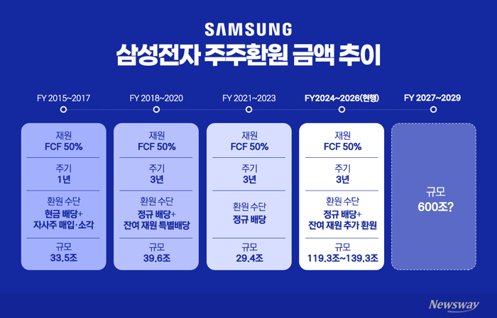 '메모리 슈퍼사이클' 삼성전자, 주주환원 체급도 110조→600조
