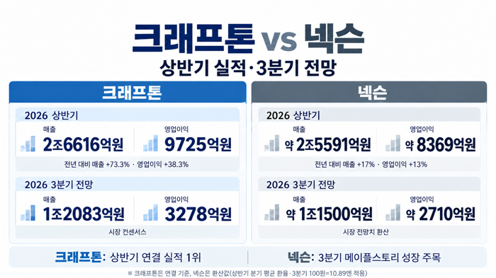 넥슨 제친 크래프톤, 3분기 누적도 1위 굳히나···분기 승부는 '박빙'