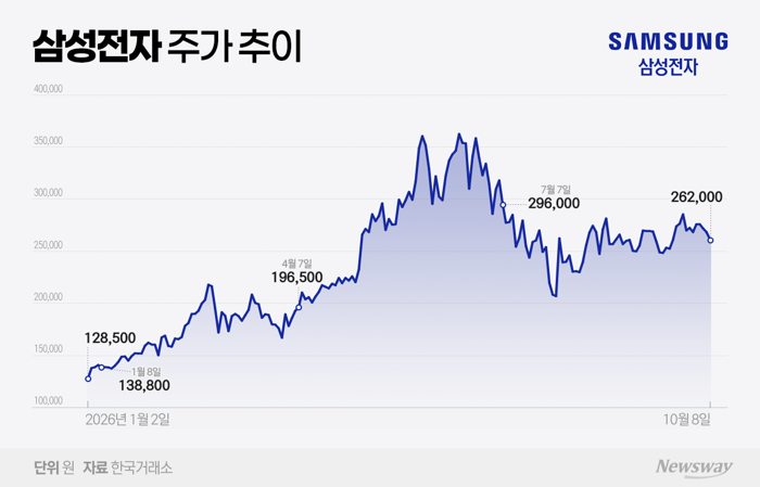 영업익 107조에도 '미끌'···삼성전자, 최대 실적에도 급락한 이유