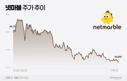 신작 공백에 하이브 손실까지···3만원대 발묶인 넷마블 주가