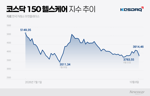 9월 코스닥 수익률 꼴찌 '제약·바이오주'···4분기 반전 이룰까