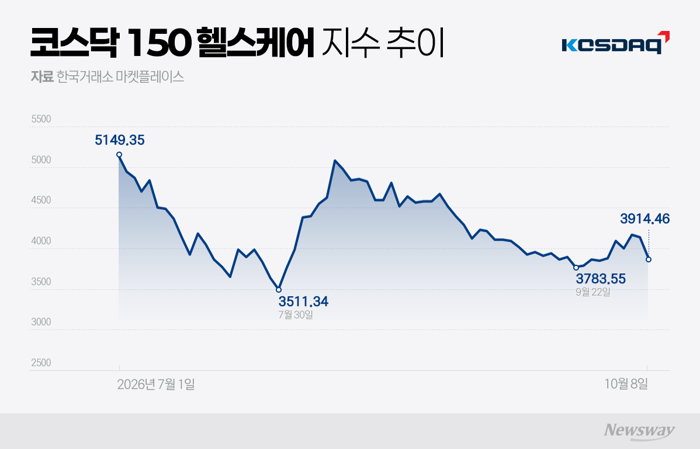 9월 코스닥 수익률 꼴찌 '제약·바이오주'···4분기 반전 이룰까