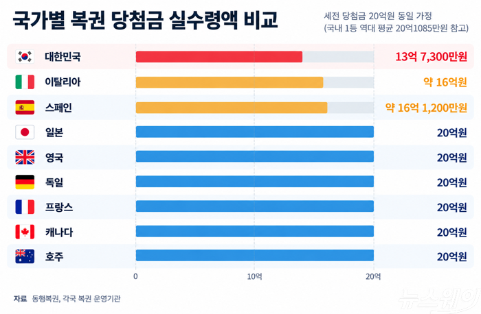 "로또 1등 당첨됐는데 세금만 6억원?"···국가별 복권 실수령액 비교해보니