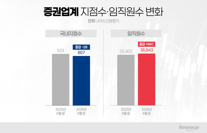 지점 줄었는데 직원은 늘었다···증권업계 달라진 '인력 풍속도'