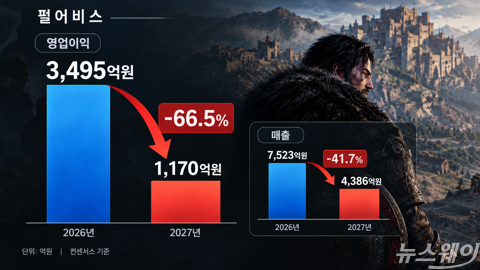 '붉은사막' 흥행에도···펄어비스, 내년엔 66% 역성장 전망 왜?