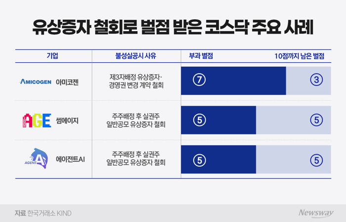 10점 넘기면 심사대로···불성실공시 벌점에 떠는 코스닥