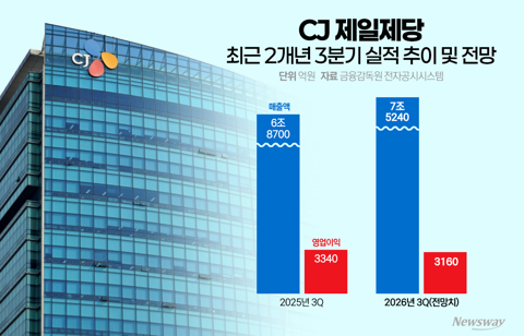 "3조 팔았는데 이익은↓"···CJ제일제당, 식품 원가 부담 더 커졌다