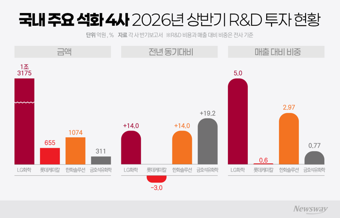 불황에 갈린 석화 R&D 전략···미래 먹거리 투자도 '온도차'