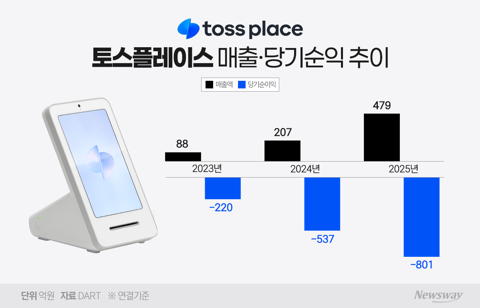 'POS 쥐는 자가 골목 먹는다'...토스·네이버의 결제망 '사생전'