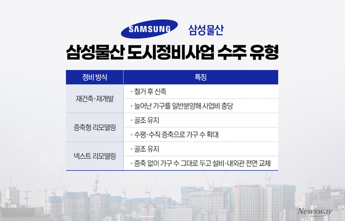 한강변부터 2000대 아파트까지...삼성물산, 정비사업 수주 저변 확대