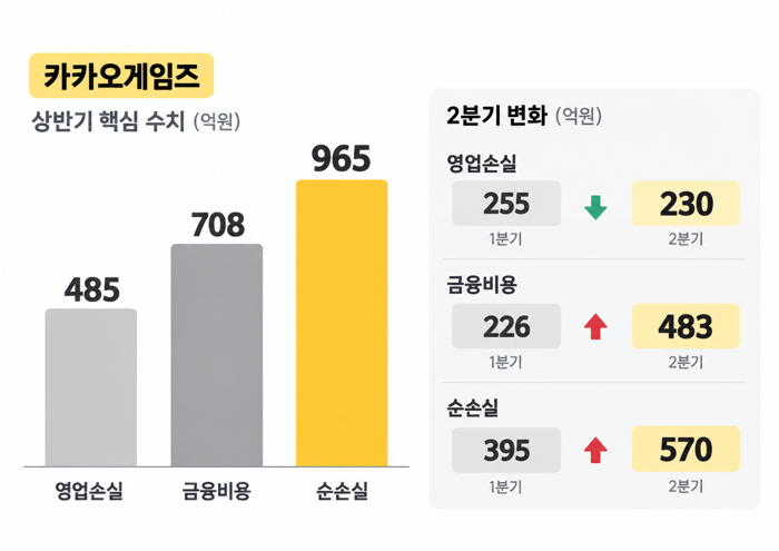 카카오게임즈, 신작 흥행 기대감에도···'708억 금융비용' 숙제