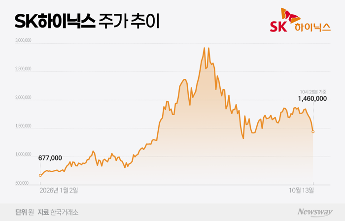 SK하이닉스, 실적 발표 앞두고 중국발 악재···주주환원에 쏠린 눈