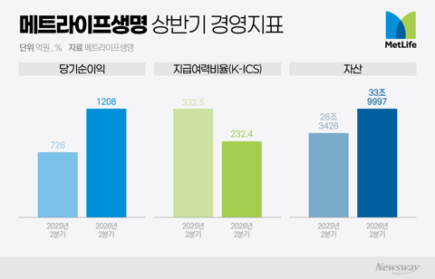 메트라이프생명, 본사 이전에도 매각설 지속···높은 몸값 변수