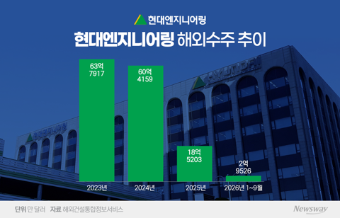 해외수주 '빅3'서 밀려난 현대ENG...카자흐 수주·美 신사업으로 반등 모색