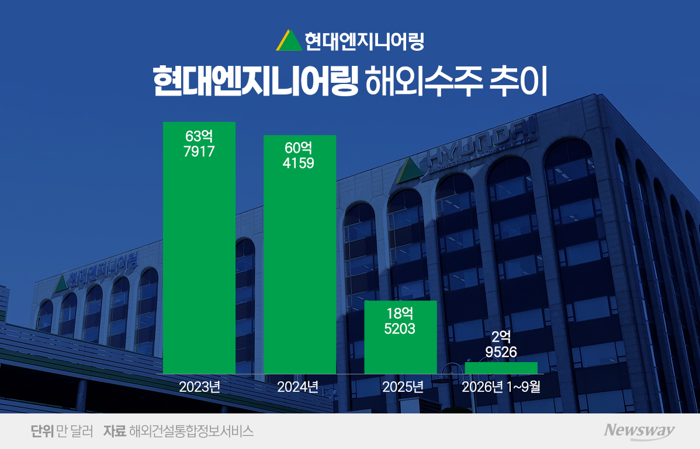 해외수주 '빅3'서 밀려난 현대ENG...카자흐 수주·美 신사업으로 반등 모색