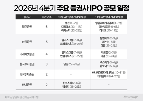 IPO 공모 일정 몰린 4분기···증권사 주관 실적 경쟁 본격화