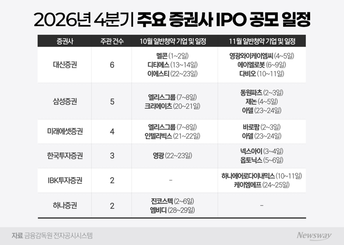 IPO 공모 일정 몰린 4분기···증권사 주관 실적 경쟁 본격화