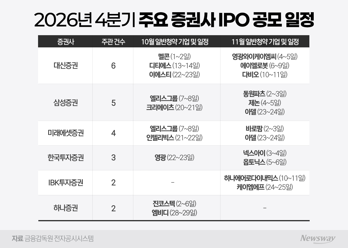 IPO 공모 일정 몰린 4분기...증권사 주관 실적 경쟁 본격화 - 뉴스 썸네일 이미지