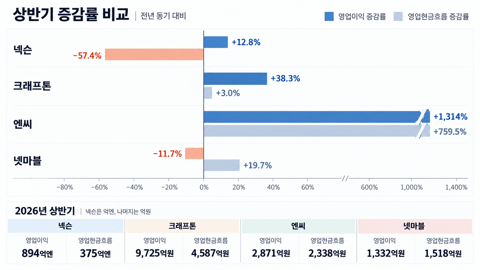 넥슨, 영업익 13% 늘었는데 현금흐름 57%↓···게임사 실적의 속살