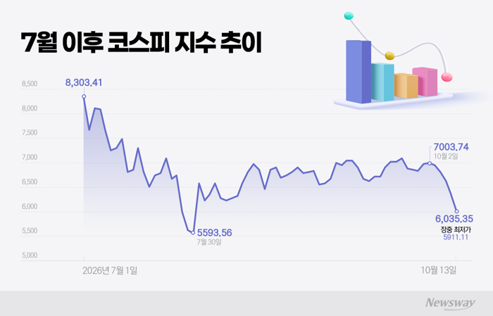 하방 압력 커진 코스피···중동 확전 공포에 7000선 복귀 '가시밭길'
