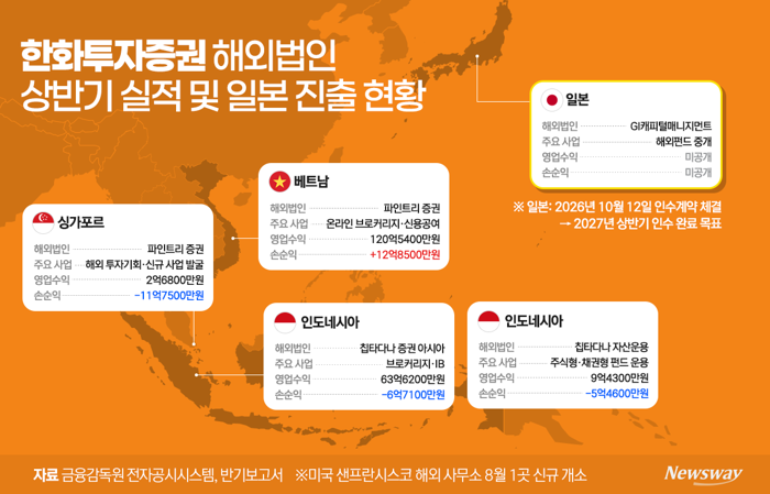 해외사업 적자 속 일본 진출···한화투자증권, 글로벌 확장 '승부수'