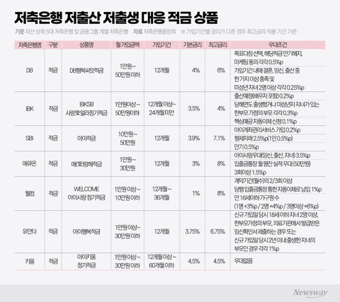 저출생 대응 나선 저축은행···최고 연 8% 출산·양육 적금 눈길