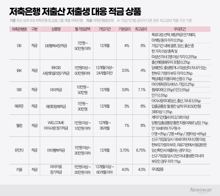 저출생 대응 나선 저축은행···최고 연 8% 출산·양육 적금 눈길