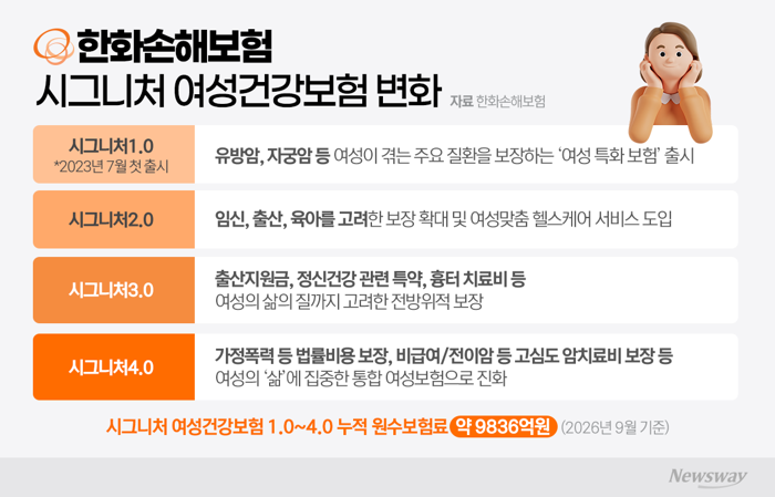 한화손보, 여성보험 3년 만에 9836억···1조원 돌파 초읽기