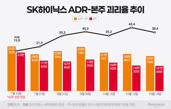 美 50% 비싼 SK하이닉스···ADR 프리미엄 언제까지