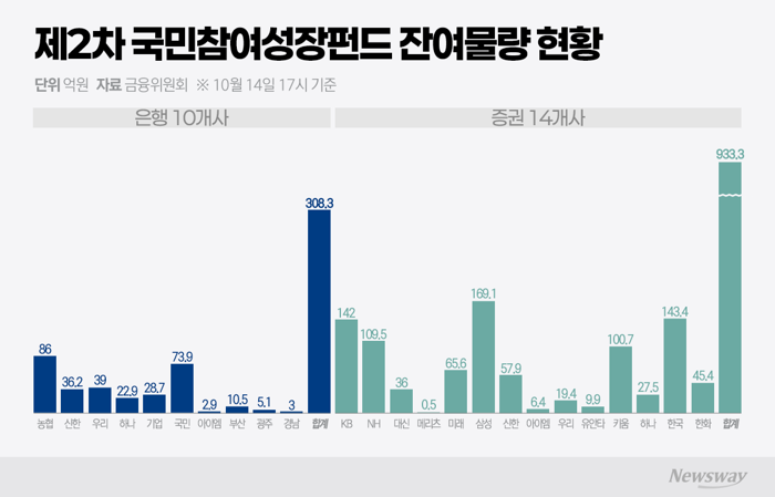넉 달 만에 뒤바뀐 흥행 성적표···국민성장펀드 2차 고전한 이유